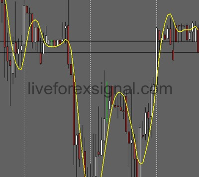 Hull Moving Average Indicator Download Auto Live Forex Trading