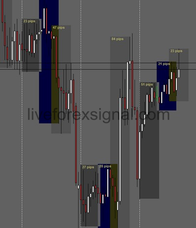 Auto Forex Trading Session indicator