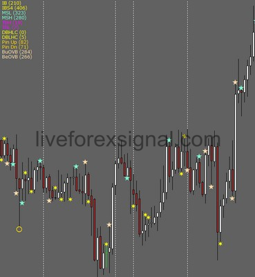 Candles Price Action Indicator