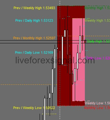 Daily Weekly Monthly High Low Indicator