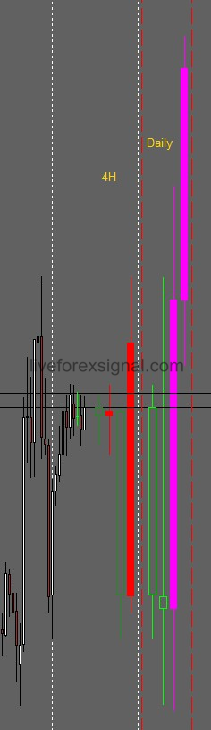 Other Timeframes Candle Display indicator